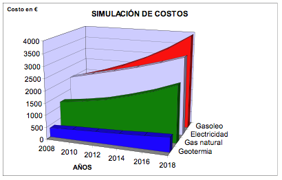 Gráfico de resultados